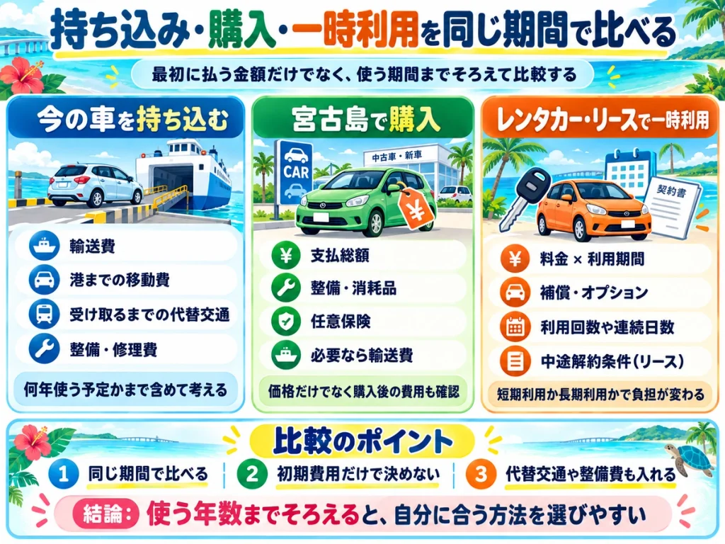 宮古島移住で車を持ち込む・購入する・レンタカーやリースで一時利用する場合の費用項目を比較した図解