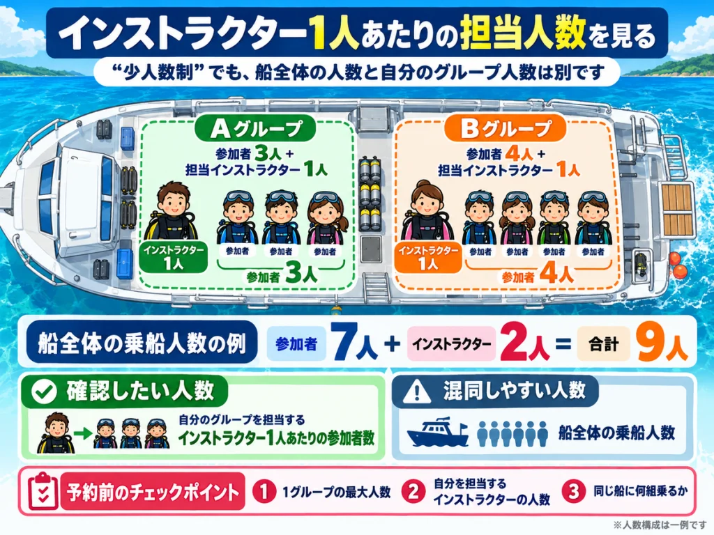 1隻のダイビングボートに、参加者3人とインストラクター1人のAグループ、参加者4人とインストラクター1人のBグループが同乗する概念図。船全体の9人と各グループの担当人数の違いを示す。