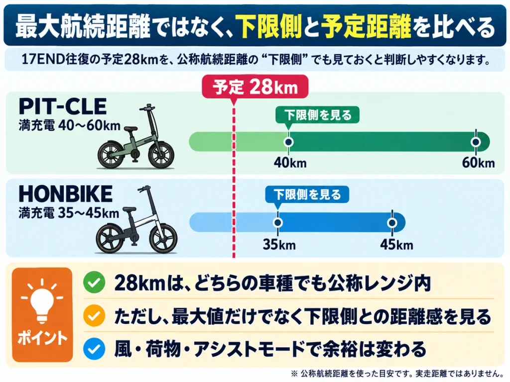 17END往復28kmの予定距離を、PIT-CLEの公称40〜60kmとHONBIKEの35〜45kmの航続距離下限と比較した図