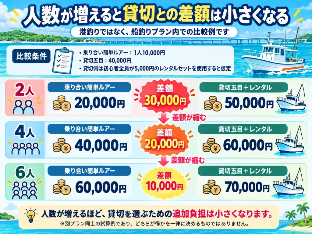 2人・4人・6人で乗り合い簡単ルアーと貸切五目+レンタルの料金差を比較した図解