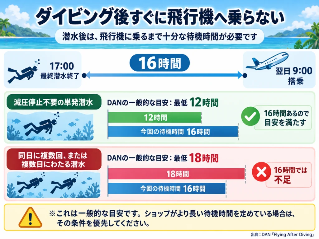 ダイビング終了17時から翌朝9時の飛行機搭乗までの16時間と、DANが推奨する単発潜水後12時間・複数回潜水後18時間の待機目安を比較した図解