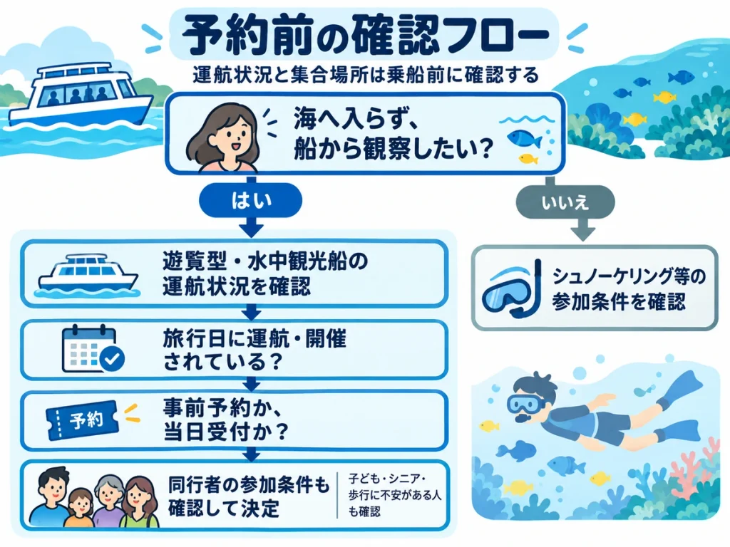宮古島のグラスボート予約前の確認フロー図。海に入らず船から観察する場合は運航状況、旅行日の運航可否、事前予約・当日受付、同行者の参加条件を順に確認し、シュノーケリングを希望する場合は参加条件を確認する流れ。