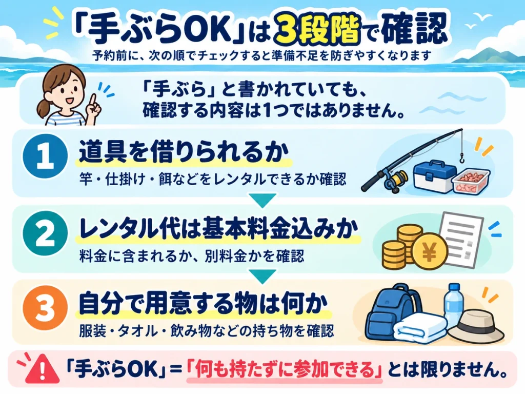 釣り体験の「手ぶらOK」を、道具のレンタル可否・料金への含有・自分で用意する物の3段階で確認する図解