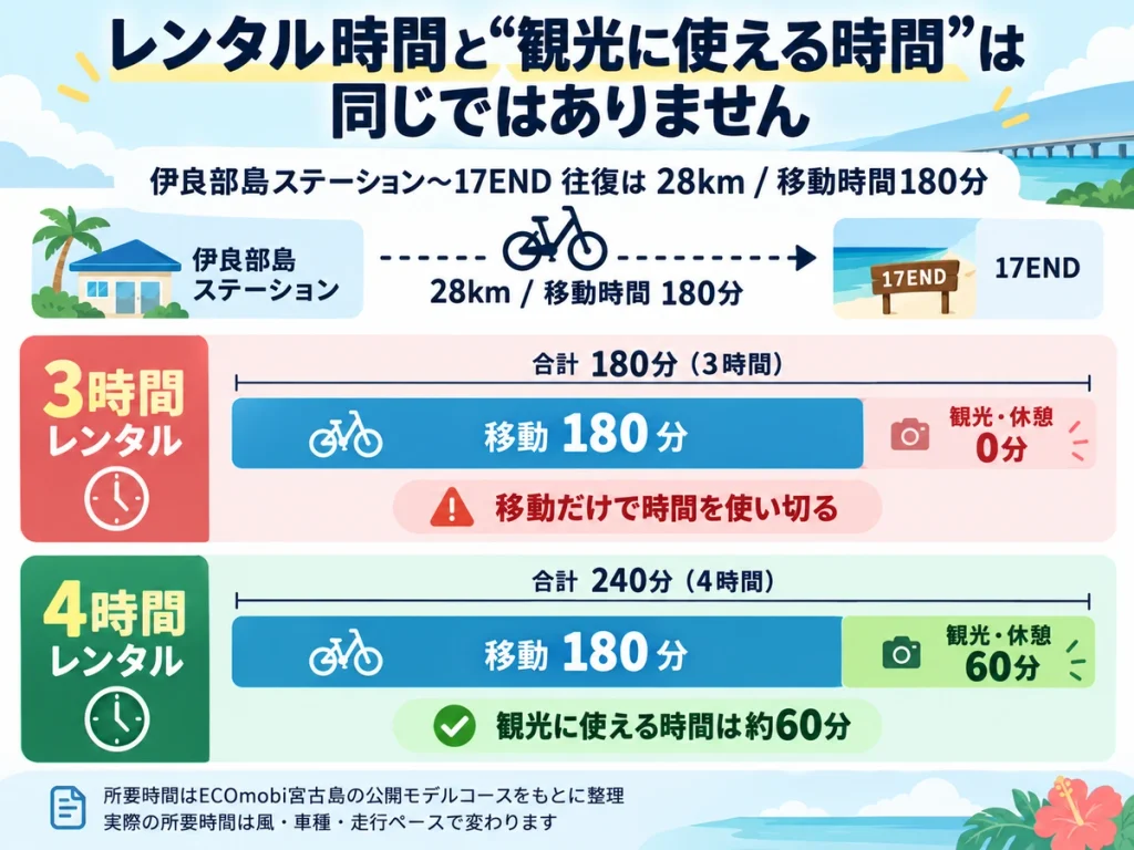 伊良部島ステーションから17END往復28km・移動180分を基に、3時間と4時間レンタルで観光に使える時間の違いを示した図
