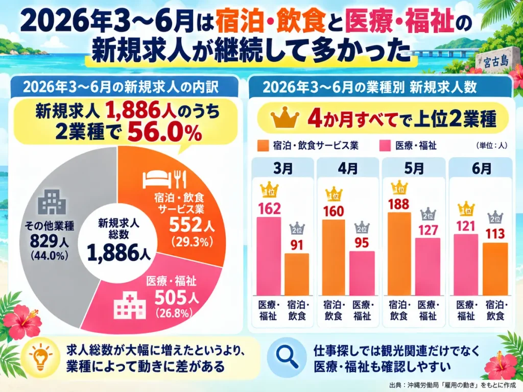 2026年3〜6月の新規求人の内訳と業種別人数を示した図。新規求人1,886人のうち宿泊・飲食サービス業が552人、医療・福祉が505人で、2業種合計が56.0%を占め、4か月すべてでこの2業種が上位2業種だったことを視覚化している