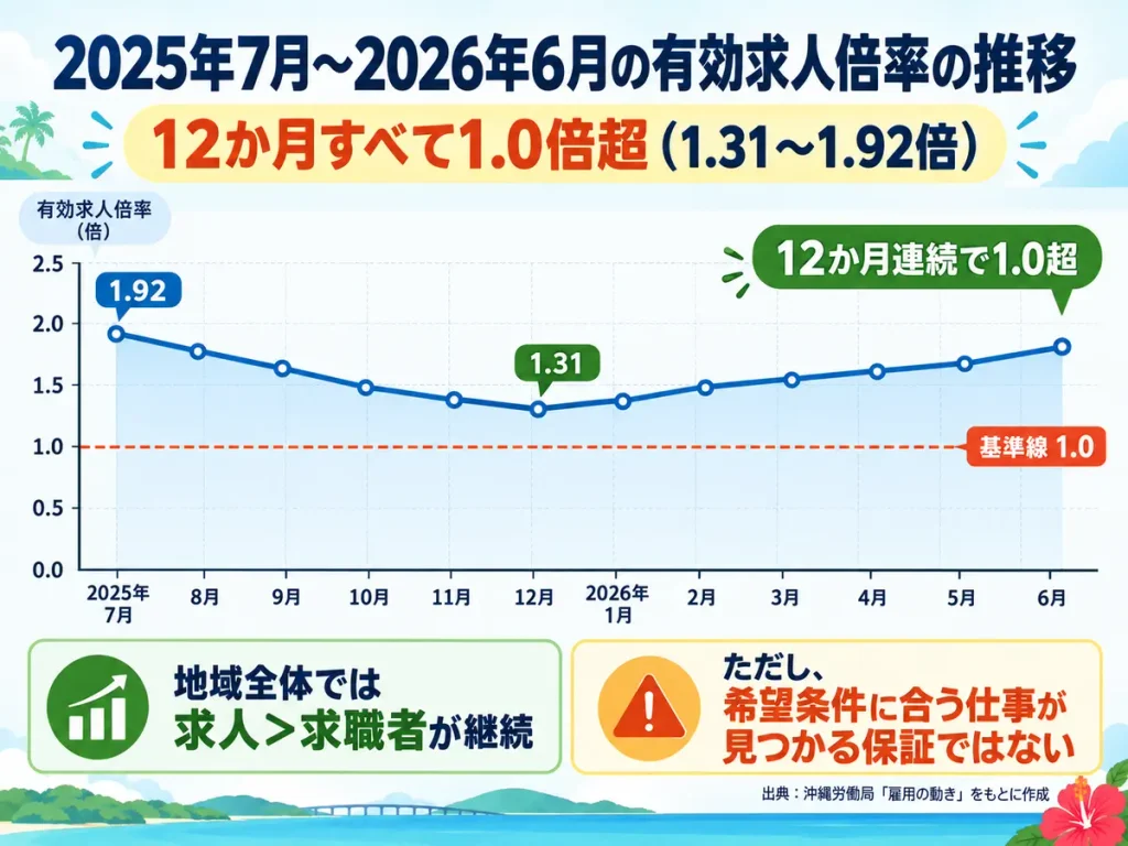2025年7月から2026年6月までの有効求人倍率の推移を示した図。12か月すべてが基準線1.0を上回り、最高1.92倍、最低1.31倍で推移したことと、地域全体では求人が求職者を上回っていても希望条件に合う仕事が見つかる保証ではないことを示している