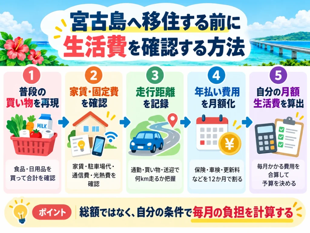 宮古島へ移住する前に生活費を確認する5つの手順を示したフロー図。普段の買い物の再現、家賃と固定費の確認、走行距離の記録、年払い費用の月額化、自分の月額生活費の算出を順番にまとめている