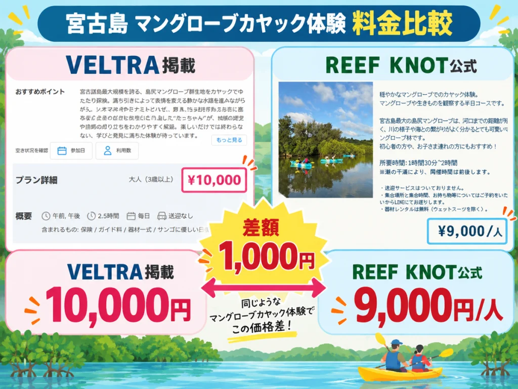 宮古島のマングローブカヤック料金比較。VELTRA掲載の10,000円とREEF KNOT公式の9,000円を並べ、差額1,000円を強調した画像