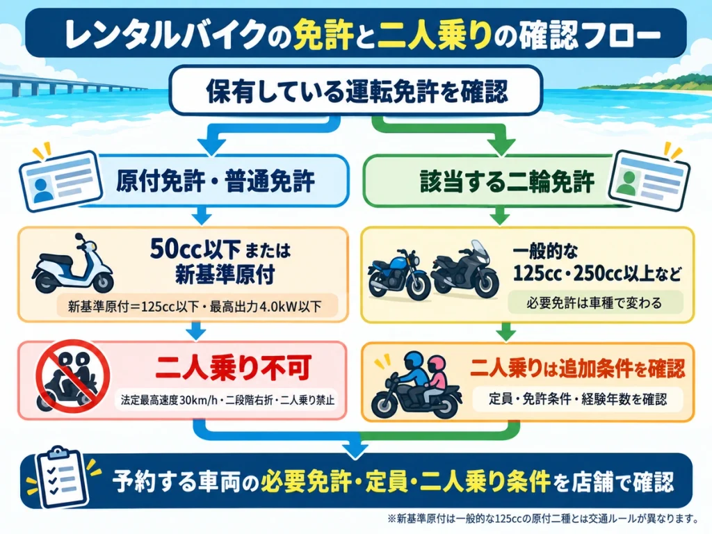 原付免許・普通免許と二輪免許の違いから、運転できるレンタルバイクの車両区分と二人乗りの条件を確認するフローチャート