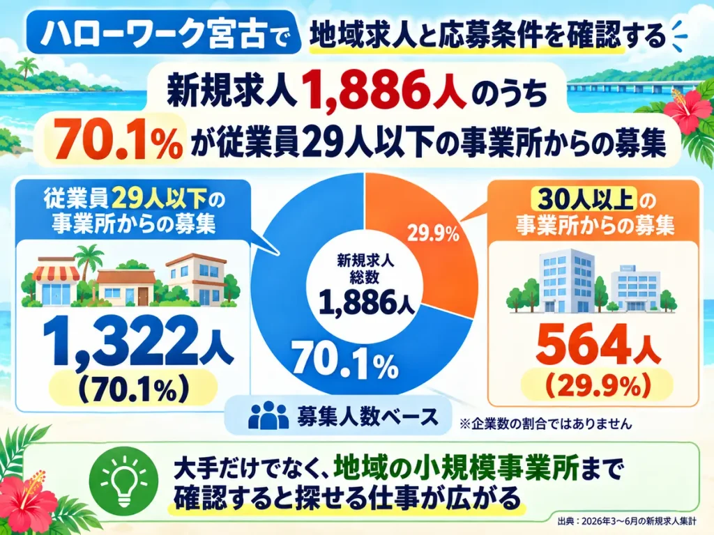 ハローワーク宮古の新規求人1,886人のうち、従業員29人以下の事業所からの募集が1,322人で70.1%、30人以上の事業所からの募集が564人で29.9%だったことを示す図。募集人数ベースの割合であることも明記している