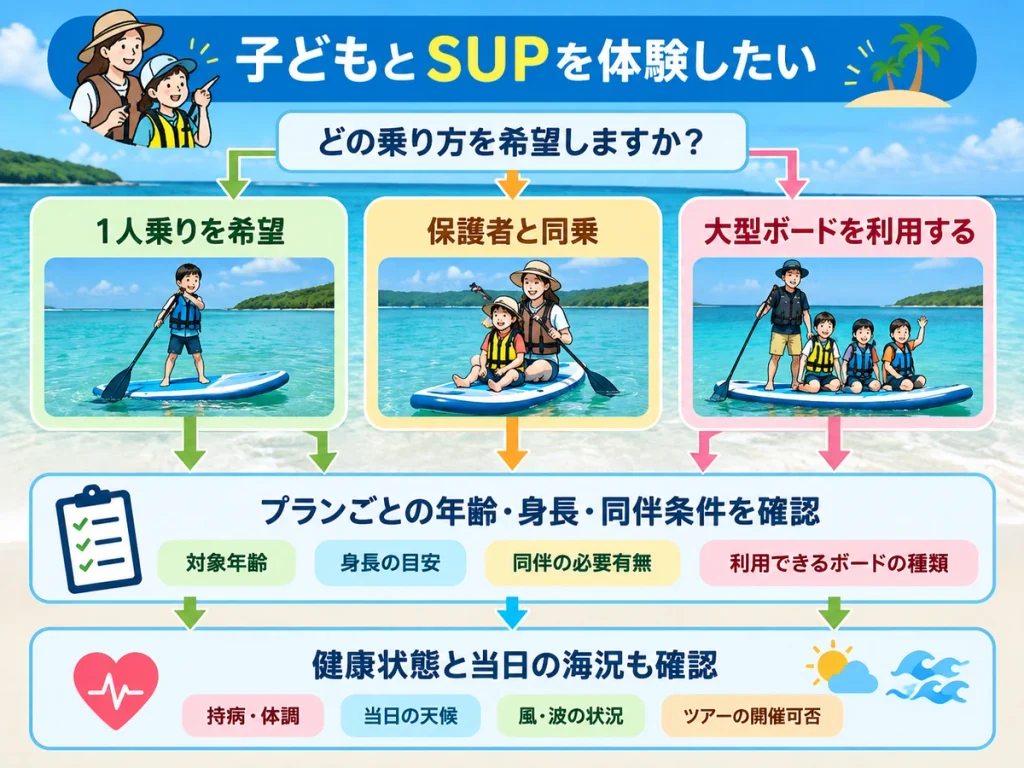 子どもとSUPを体験する際に、1人乗り、保護者との同乗、大型ボードの利用を比較し、年齢・身長・同伴条件、健康状態、当日の海況を確認する流れを示した図解