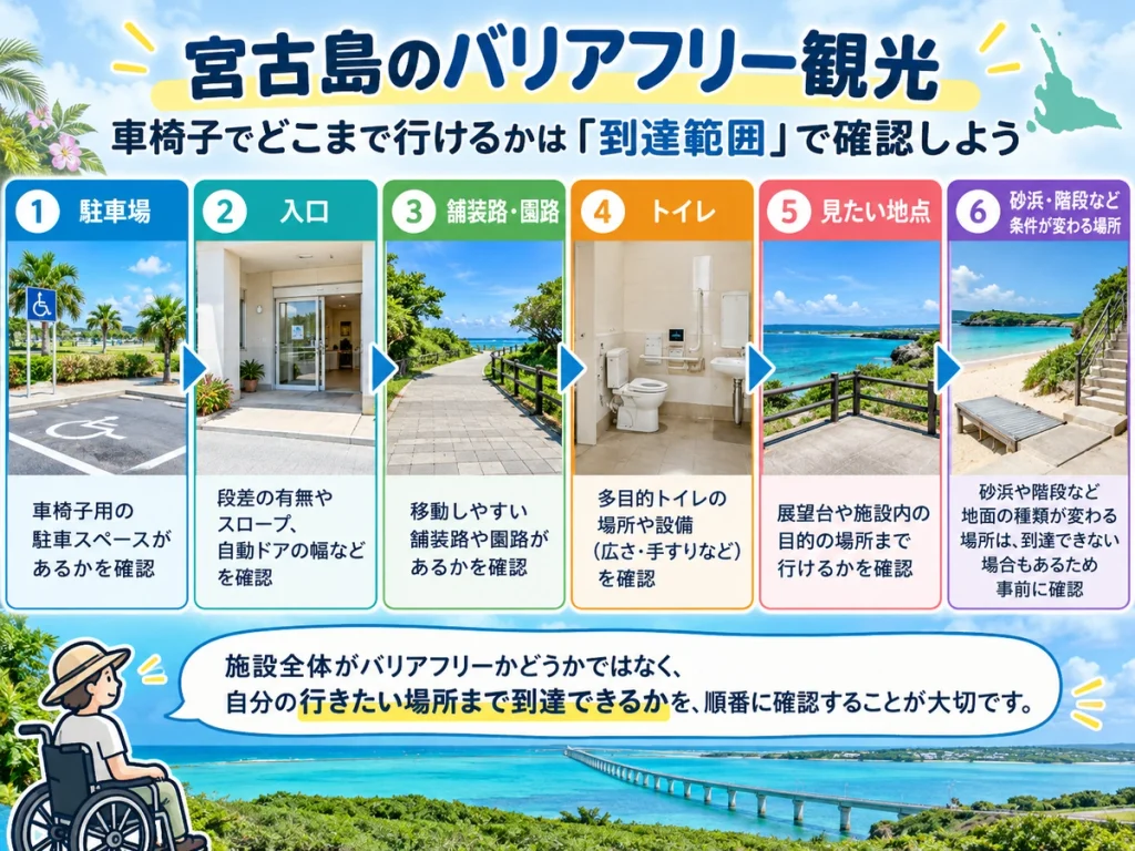 宮古島のバリアフリー観光で駐車場、入口、舗装路・園路、トイレ、見たい地点、砂浜や階段までの到達範囲を順に確認する図解