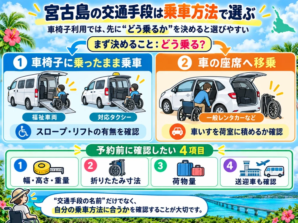 宮古島で車椅子に乗ったまま福祉車両や対応タクシーを利用する場合と、車の座席へ移乗して一般レンタカーを利用する場合の選び方を示す図解