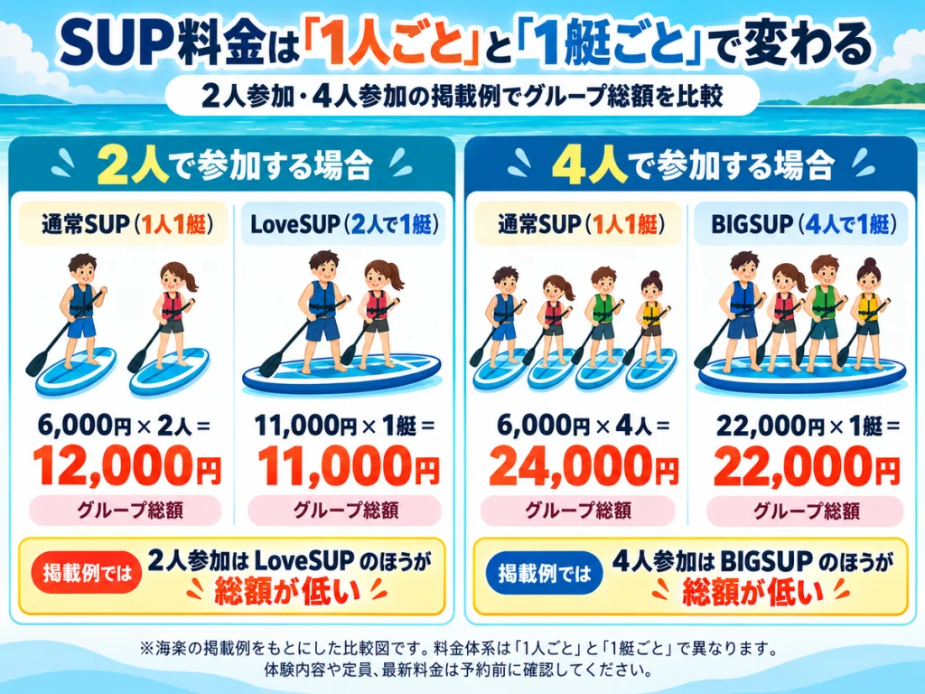 SUPの料金を1人1艇と複数人で1艇の場合で比較した図解。2人参加では通常SUP12,000円とLoveSUP11,000円、4人参加では通常SUP24,000円とBIGSUP22,000円のグループ総額を示している。
