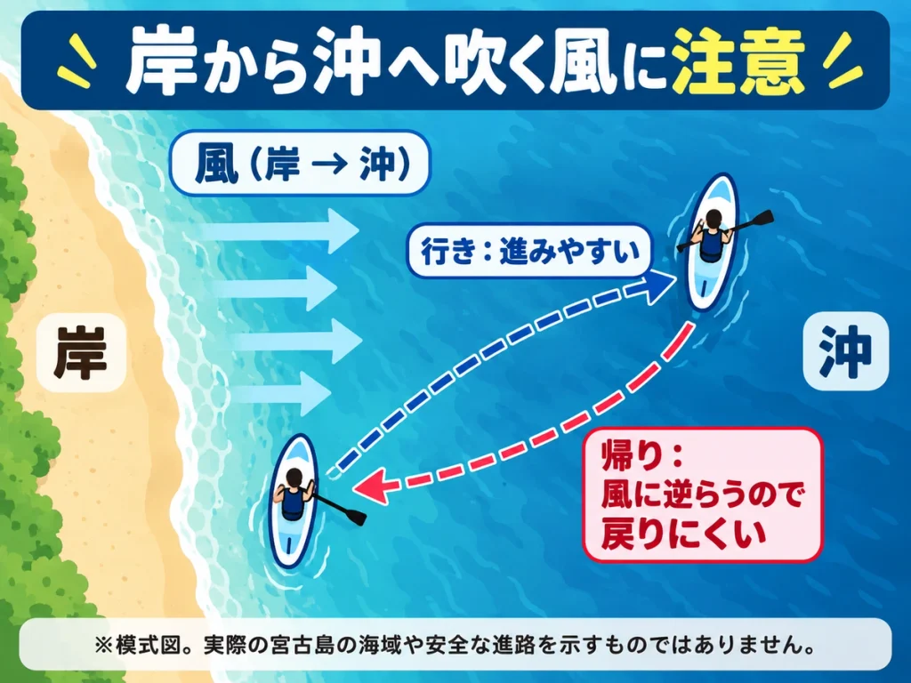 岸から沖へ吹く風によってSUPが沖へ進みやすく、岸へ戻る際には向かい風で戻りにくくなる様子を矢印で示した模式図